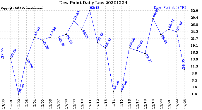 Milwaukee Weather Dew Point<br>Daily Low