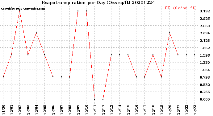Milwaukee Weather Evapotranspiration<br>per Day (Ozs sq/ft)