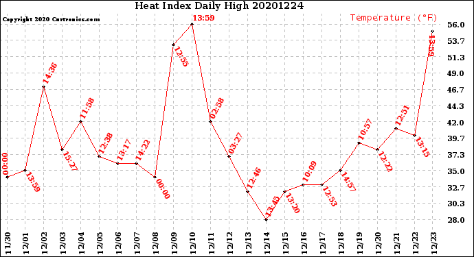 Milwaukee Weather Heat Index<br>Daily High
