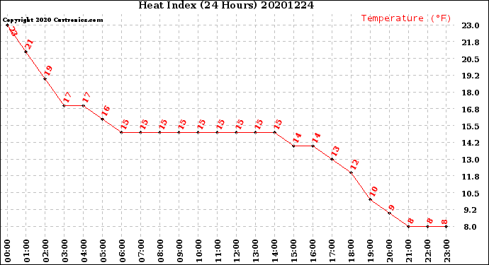 Milwaukee Weather Heat Index<br>(24 Hours)