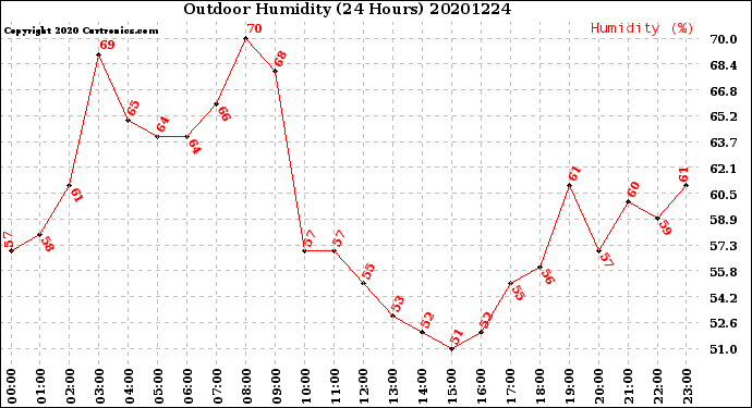 Milwaukee Weather Outdoor Humidity<br>(24 Hours)