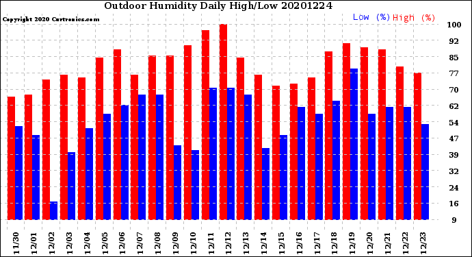 Milwaukee Weather Outdoor Humidity<br>Daily High/Low