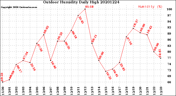 Milwaukee Weather Outdoor Humidity<br>Daily High