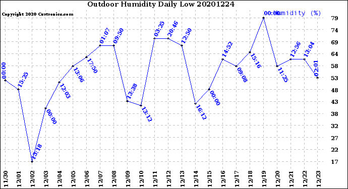 Milwaukee Weather Outdoor Humidity<br>Daily Low