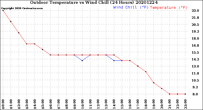 Milwaukee Weather Outdoor Temperature<br>vs Wind Chill<br>(24 Hours)