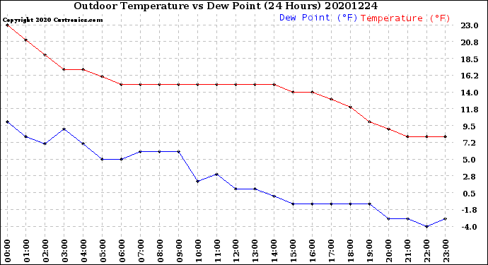 Milwaukee Weather Outdoor Temperature<br>vs Dew Point<br>(24 Hours)
