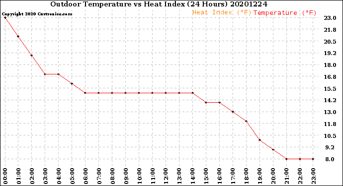 Milwaukee Weather Outdoor Temperature<br>vs Heat Index<br>(24 Hours)