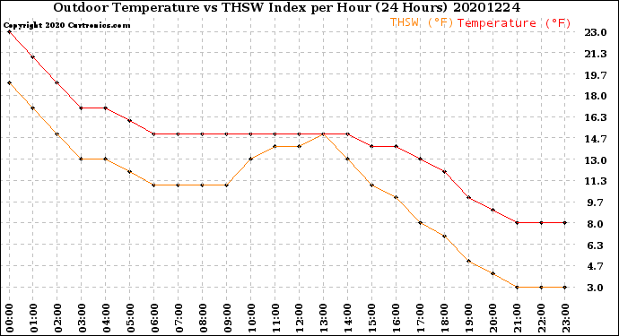 Milwaukee Weather Outdoor Temperature<br>vs THSW Index<br>per Hour<br>(24 Hours)
