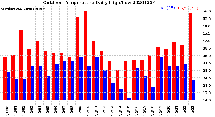 Milwaukee Weather Outdoor Temperature<br>Daily High/Low
