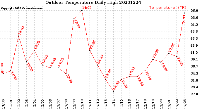Milwaukee Weather Outdoor Temperature<br>Daily High