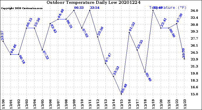 Milwaukee Weather Outdoor Temperature<br>Daily Low