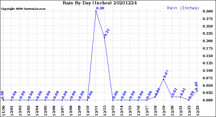 Milwaukee Weather Rain<br>By Day<br>(Inches)