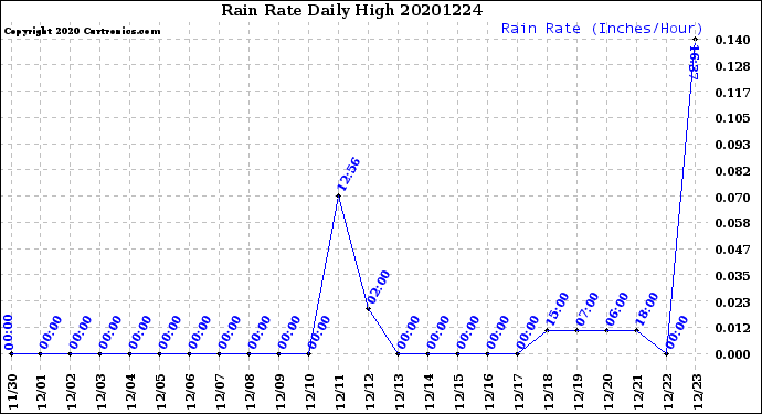 Milwaukee Weather Rain Rate<br>Daily High