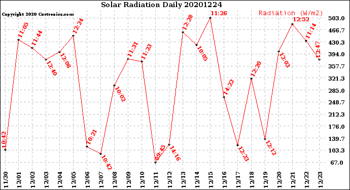 Milwaukee Weather Solar Radiation<br>Daily