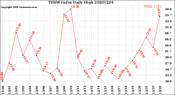 Milwaukee Weather THSW Index<br>Daily High