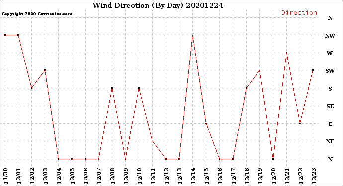 Milwaukee Weather Wind Direction<br>(By Day)