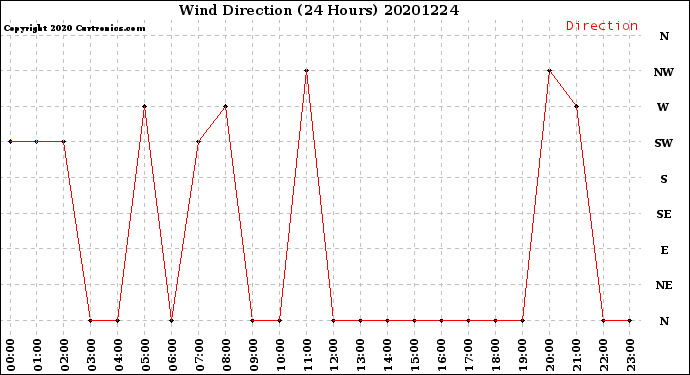 Milwaukee Weather Wind Direction<br>(24 Hours)