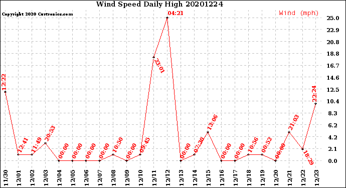 Milwaukee Weather Wind Speed<br>Daily High