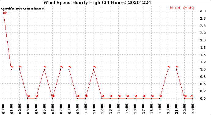 Milwaukee Weather Wind Speed<br>Hourly High<br>(24 Hours)