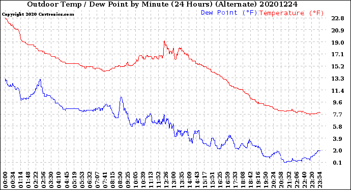Milwaukee Weather Outdoor Temp / Dew Point<br>by Minute<br>(24 Hours) (Alternate)