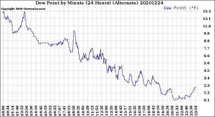 Milwaukee Weather Dew Point<br>by Minute<br>(24 Hours) (Alternate)