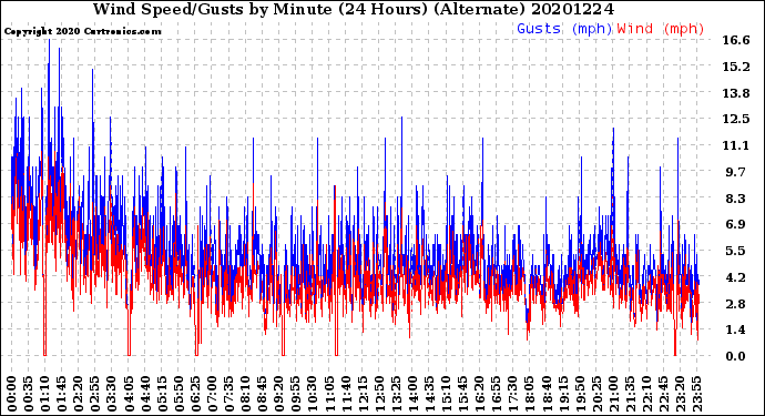 Milwaukee Weather Wind Speed/Gusts<br>by Minute<br>(24 Hours) (Alternate)