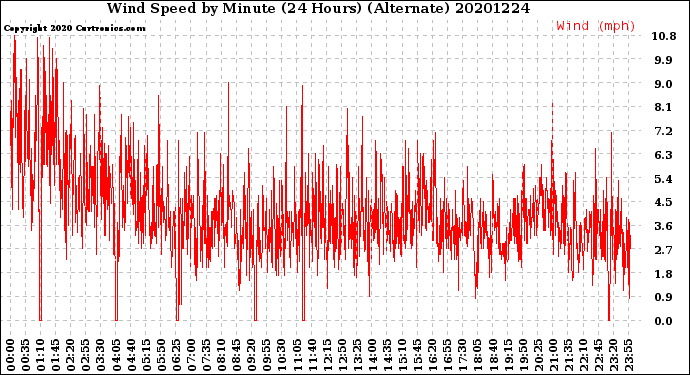 Milwaukee Weather Wind Speed<br>by Minute<br>(24 Hours) (Alternate)