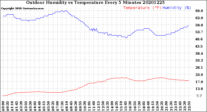 Milwaukee Weather Outdoor Humidity<br>vs Temperature<br>Every 5 Minutes