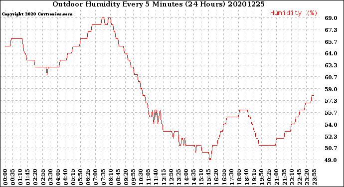 Milwaukee Weather Outdoor Humidity<br>Every 5 Minutes<br>(24 Hours)