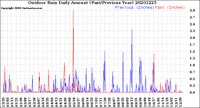 Milwaukee Weather Outdoor Rain<br>Daily Amount<br>(Past/Previous Year)