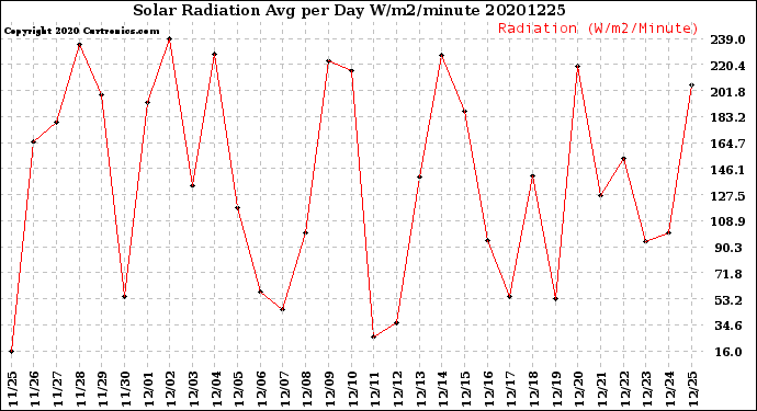 Milwaukee Weather Solar Radiation<br>Avg per Day W/m2/minute