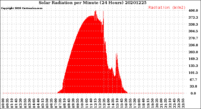 Milwaukee Weather Solar Radiation<br>per Minute<br>(24 Hours)