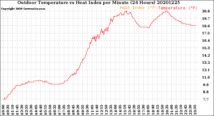 Milwaukee Weather Outdoor Temperature<br>vs Heat Index<br>per Minute<br>(24 Hours)