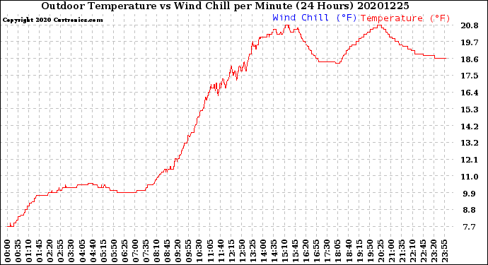 Milwaukee Weather Outdoor Temperature<br>vs Wind Chill<br>per Minute<br>(24 Hours)