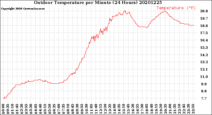 Milwaukee Weather Outdoor Temperature<br>per Minute<br>(24 Hours)