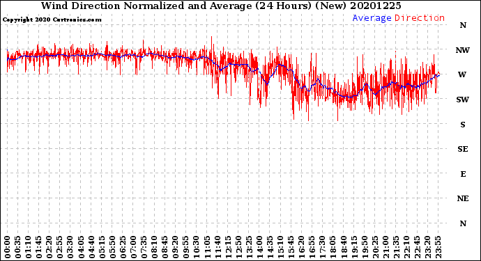 Milwaukee Weather Wind Direction<br>Normalized and Average<br>(24 Hours) (New)