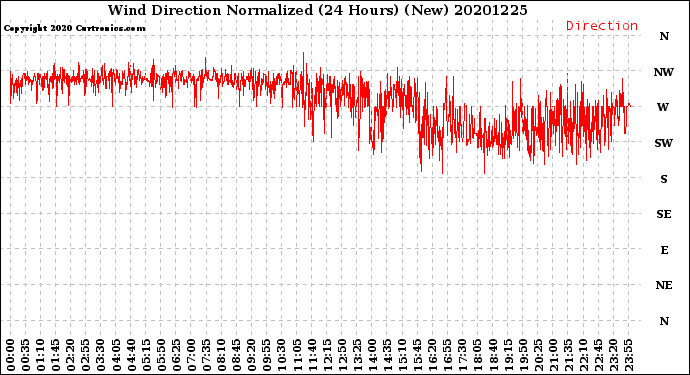 Milwaukee Weather Wind Direction<br>Normalized<br>(24 Hours) (New)