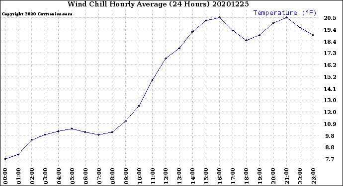 Milwaukee Weather Wind Chill<br>Hourly Average<br>(24 Hours)