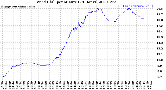 Milwaukee Weather Wind Chill<br>per Minute<br>(24 Hours)
