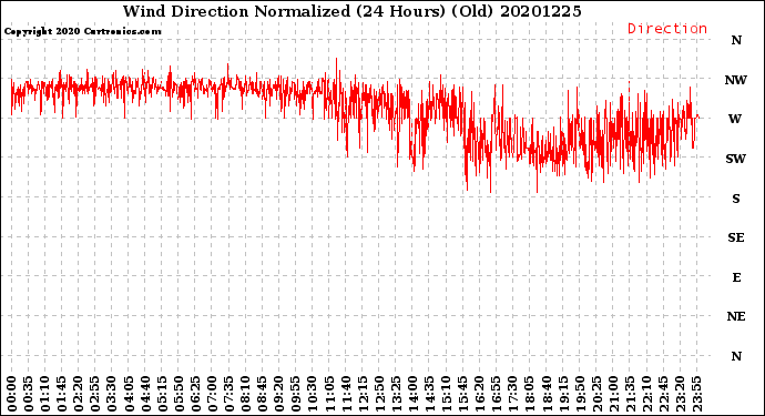 Milwaukee Weather Wind Direction<br>Normalized<br>(24 Hours) (Old)