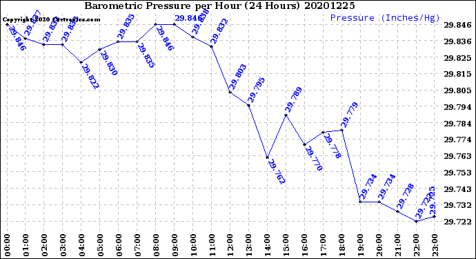 Milwaukee Weather Barometric Pressure<br>per Hour<br>(24 Hours)