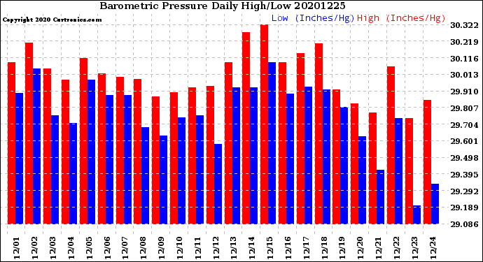 Milwaukee Weather Barometric Pressure<br>Daily High/Low
