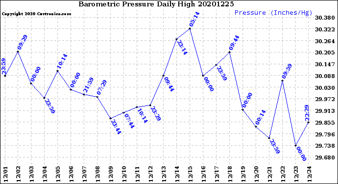 Milwaukee Weather Barometric Pressure<br>Daily High