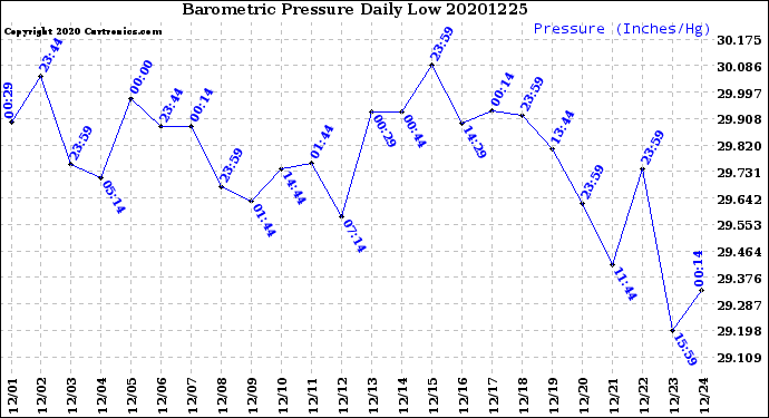 Milwaukee Weather Barometric Pressure<br>Daily Low