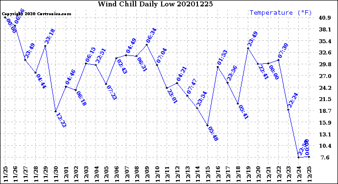 Milwaukee Weather Wind Chill<br>Daily Low