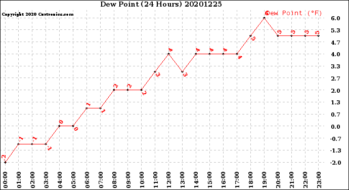 Milwaukee Weather Dew Point<br>(24 Hours)