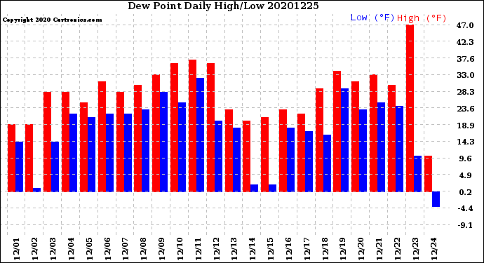 Milwaukee Weather Dew Point<br>Daily High/Low