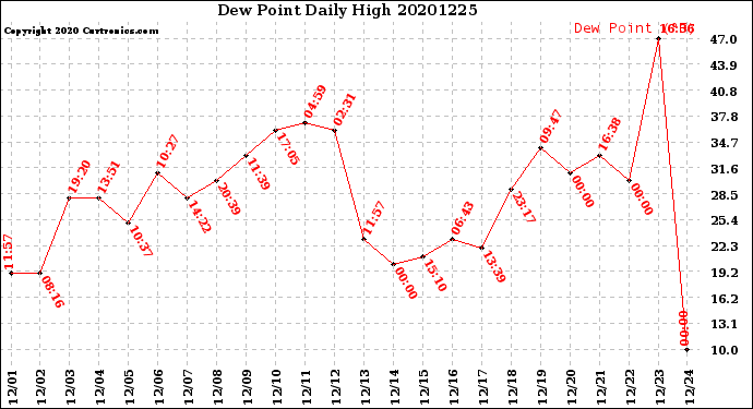 Milwaukee Weather Dew Point<br>Daily High