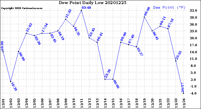 Milwaukee Weather Dew Point<br>Daily Low