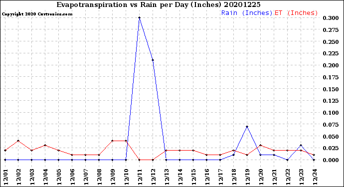 Milwaukee Weather Evapotranspiration<br>vs Rain per Day<br>(Inches)